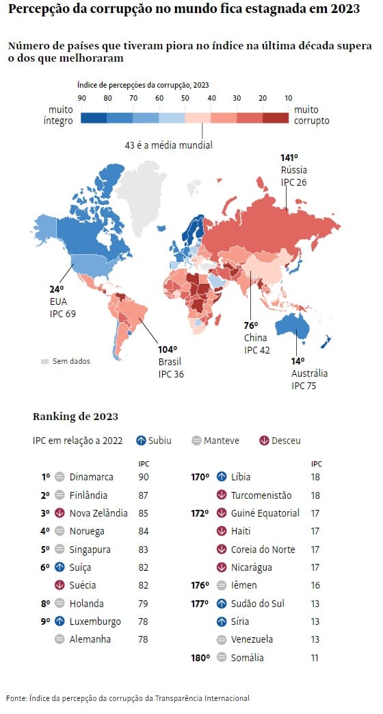 percepcao-da-corrupcao-no-mundo-fica-estagnada-em-2023-1-desktop